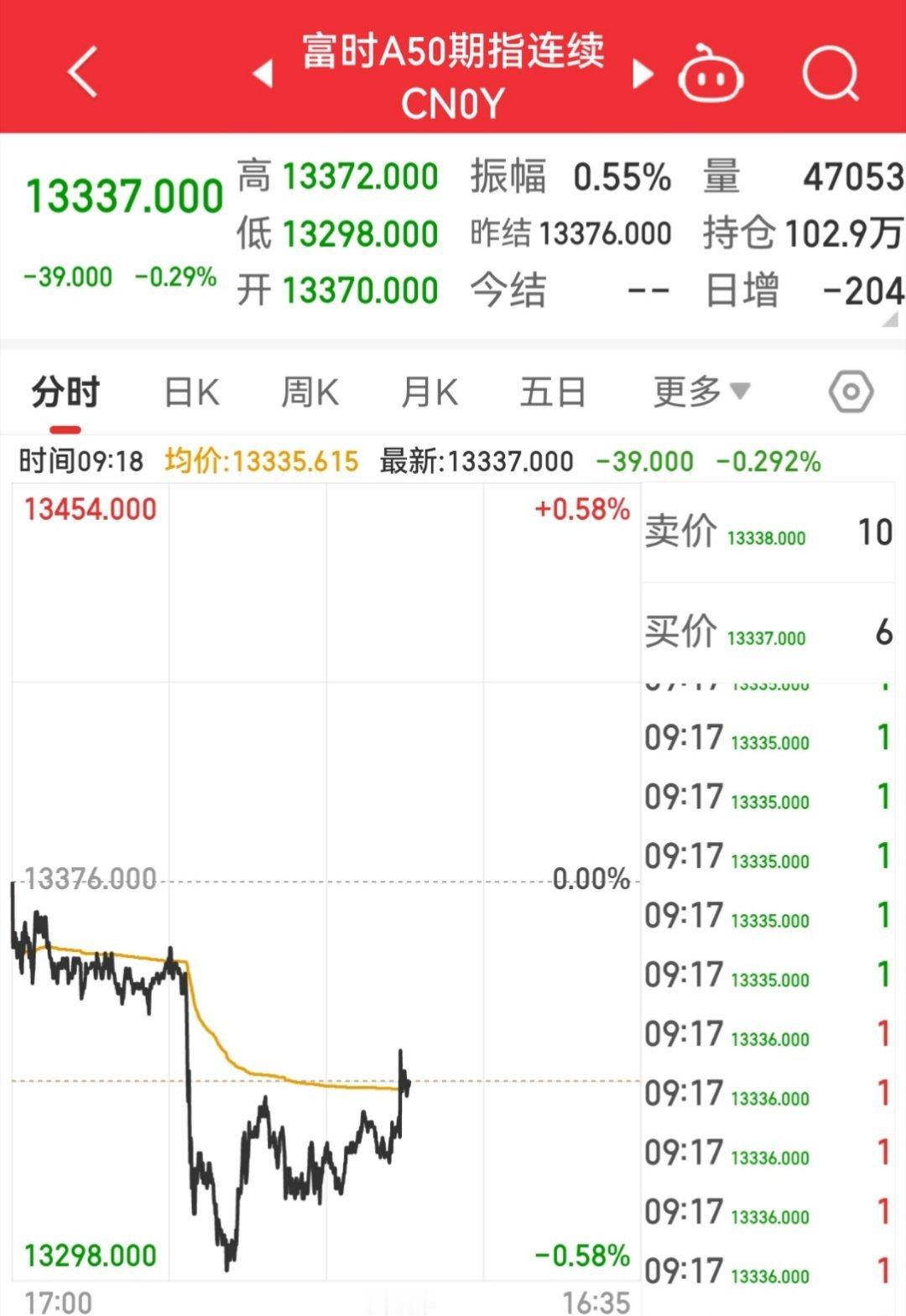 【2月19日富时A50指数开盘】        富时中国A50指数期货开盘跌0.