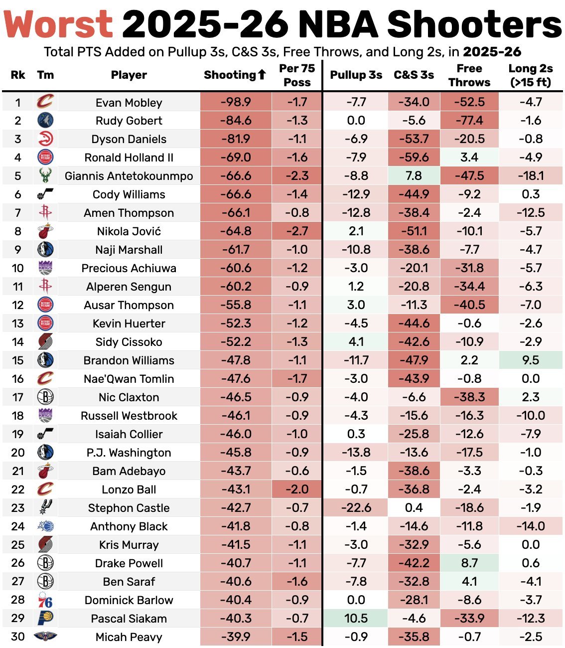 NBA 本赛季常规赛最佳&最烂投篮手 