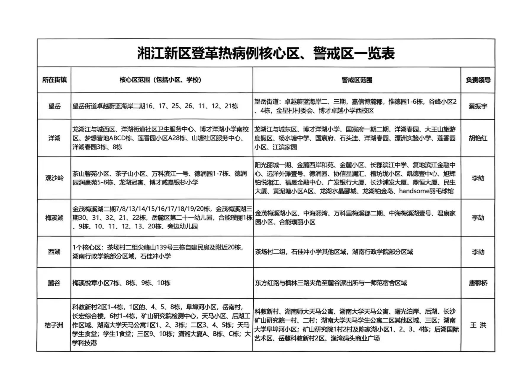 湘江新区开始发登革热预警了，小伙伴如果真不小心被传染了在治疗方面必须留个心眼，别