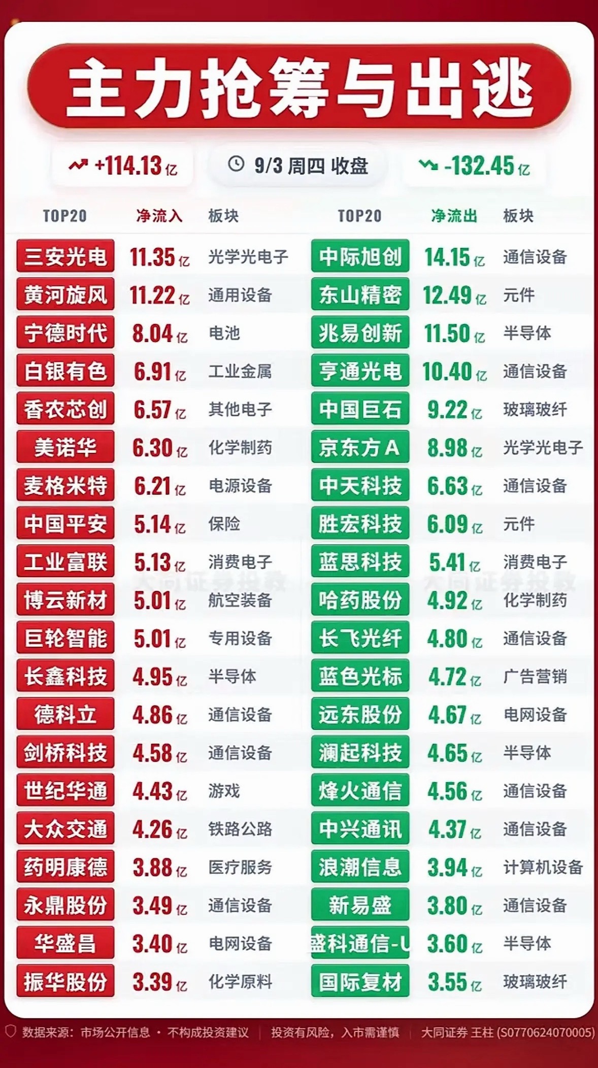 9月3日主力资金抢筹与出逃前20名个股，股市行情红绿交替，涨跌明显。翻完9月3日