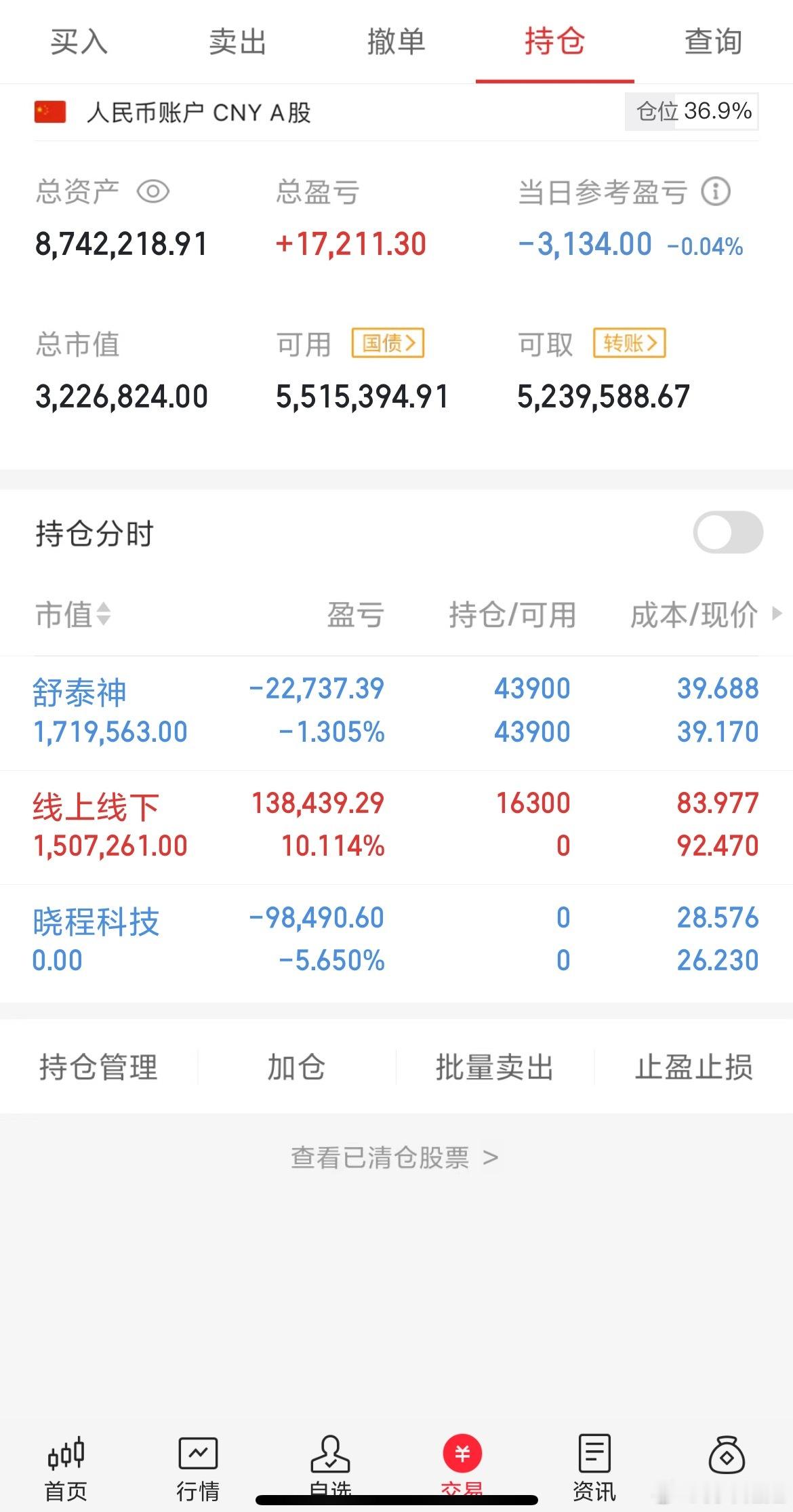 今日A股市场震荡调整，投资者操作难度加大。早盘，晓程科技一度冲高，但随后出现回落