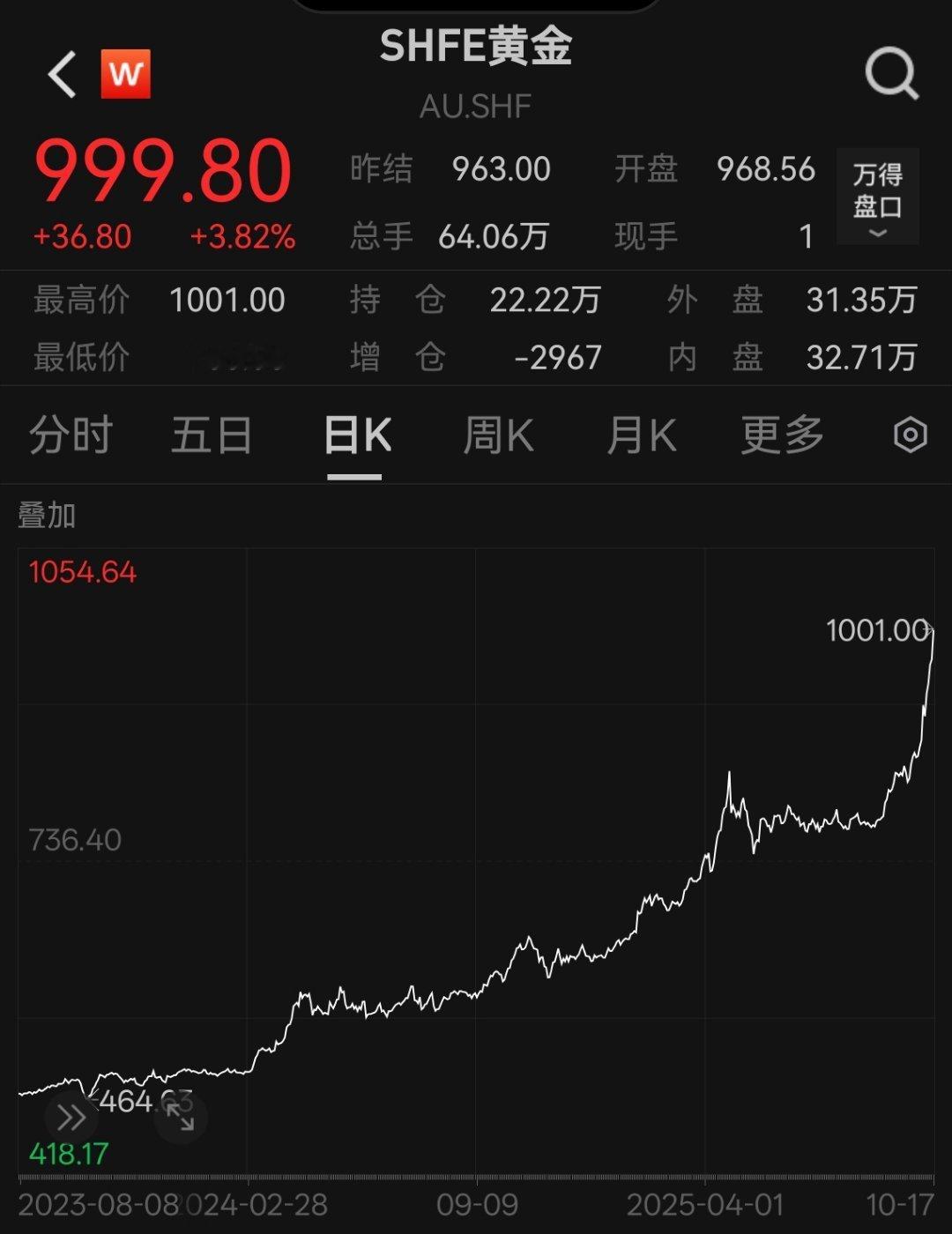 数浪的兄弟们，这是第几浪?[喵喵] ​​​