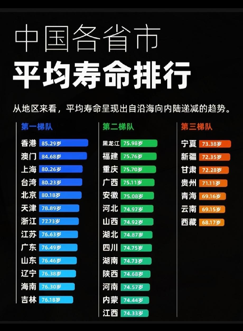 来看看全国各省平均寿命排名，我得出一个结论，那就是越是有钱的地方寿命越长！香港澳