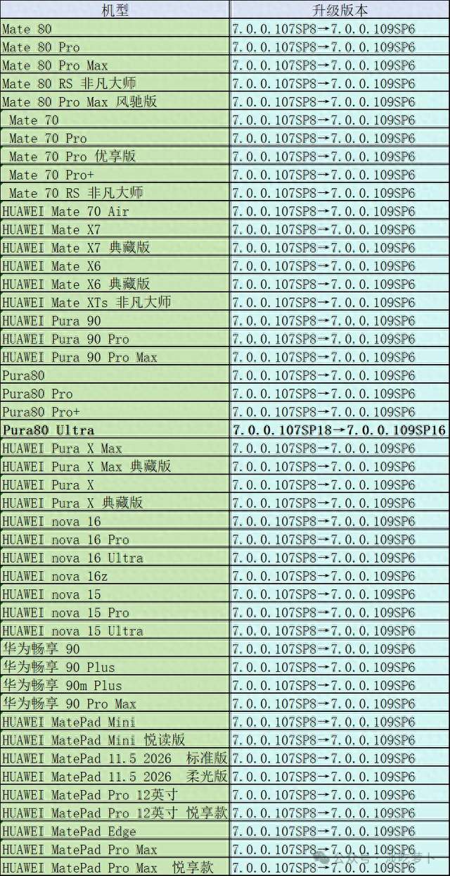 间隔才两天，HarmonyOS7.0.0.109SP6/SP16不限量推送46个机型