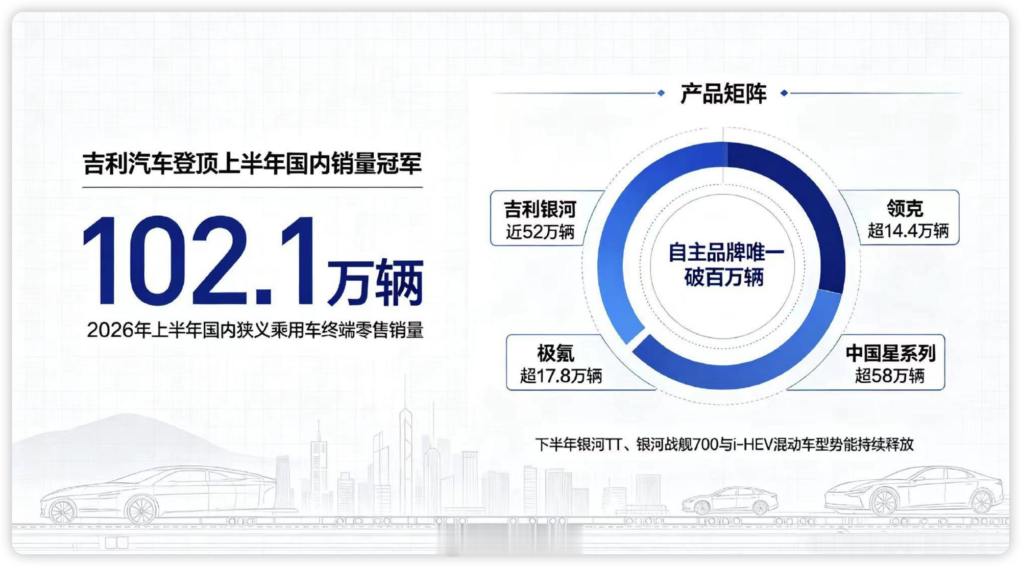 乘联会2026上半年零售数据落地，吉利以102.1万辆国内终端销量拿下上半年自主