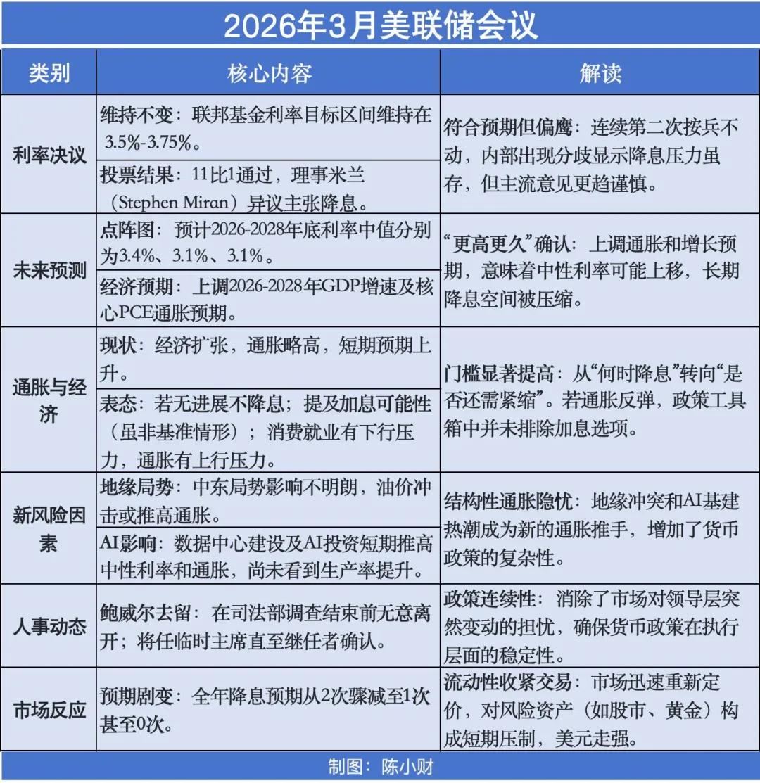 懵了！雪上加霜，美联储今年都可能不降息？黄金、股市咋办？
今天凌晨的美联储决议，