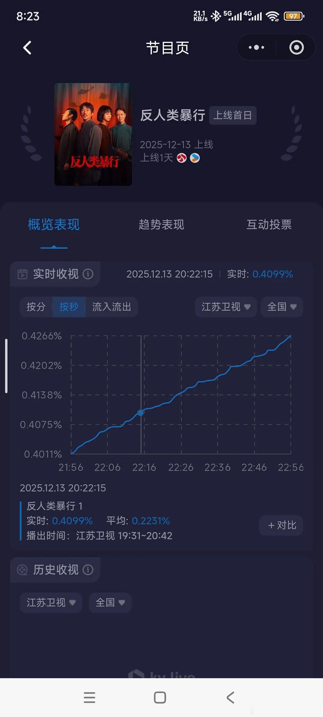 反人类暴行收视率很不错，口碑也很不错 