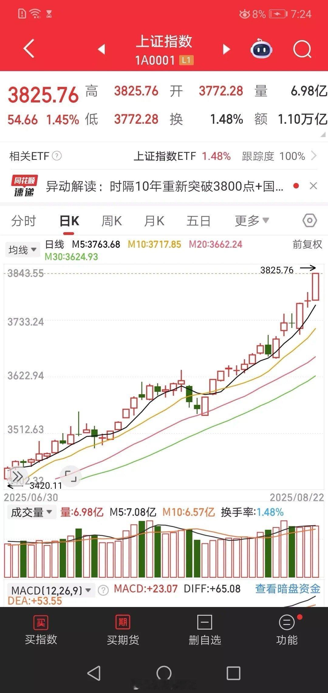 昨夜，美股如同一头咆哮的猛狮，大幅上扬，为全球金融市场注入了强大的活力。与此同时