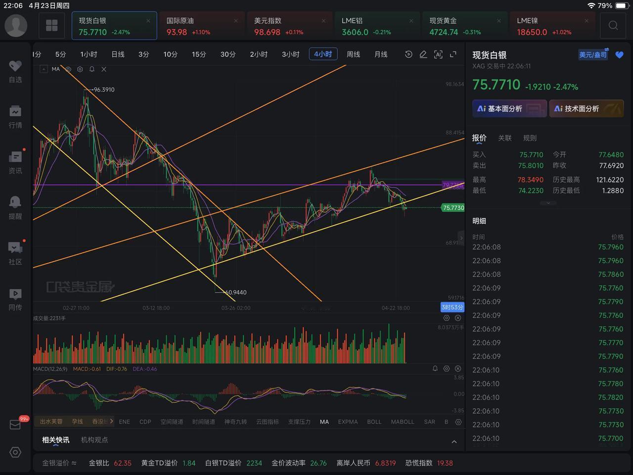 白银今夜跌超2.4%，最低触及74.22美元。下午外盘一过，市场几乎一边倒地押注