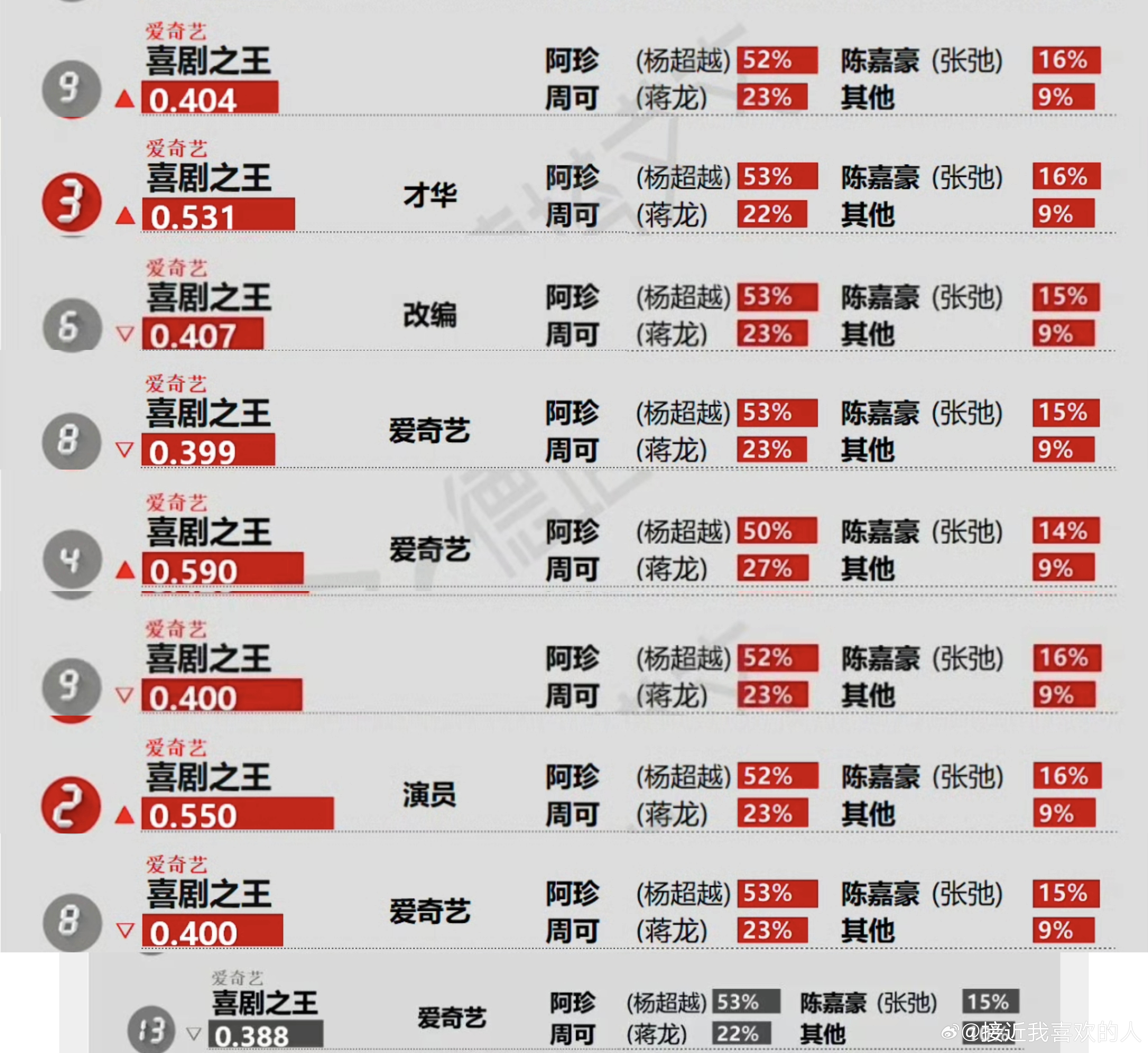 杨超越喜剧之王真的要来了吧！连续九天上榜啦！想看阿珍