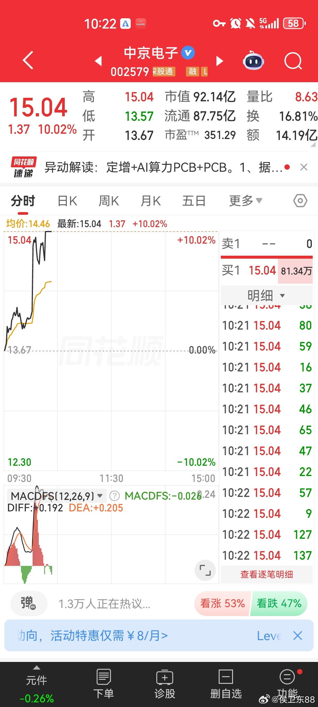 4连板摘帽股年内大涨近90%A股迎密集摘星脱帽潮 板块行情持续升温5月25日，四