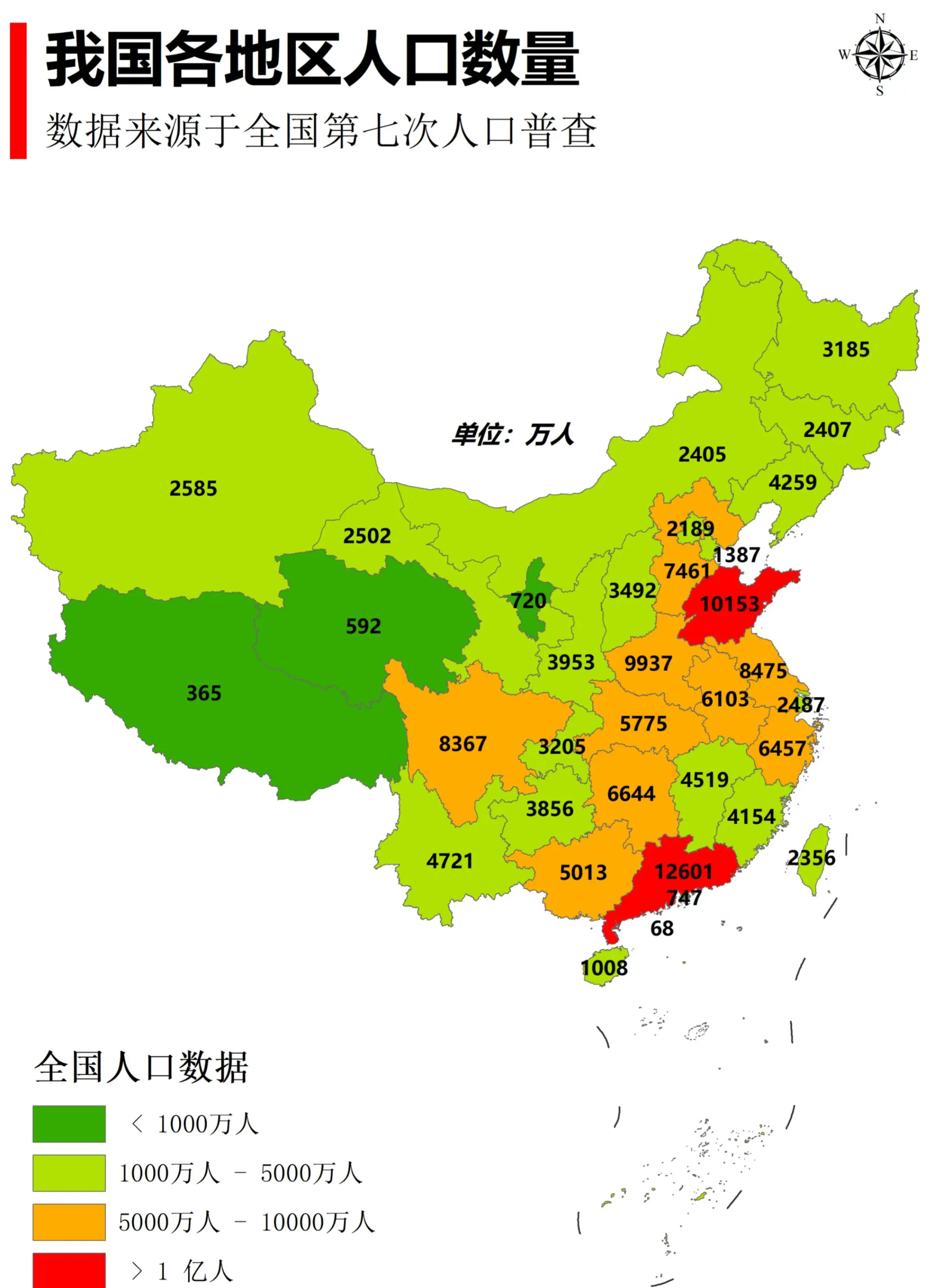 我国各省市自治区人口总数，过亿省只有2个。