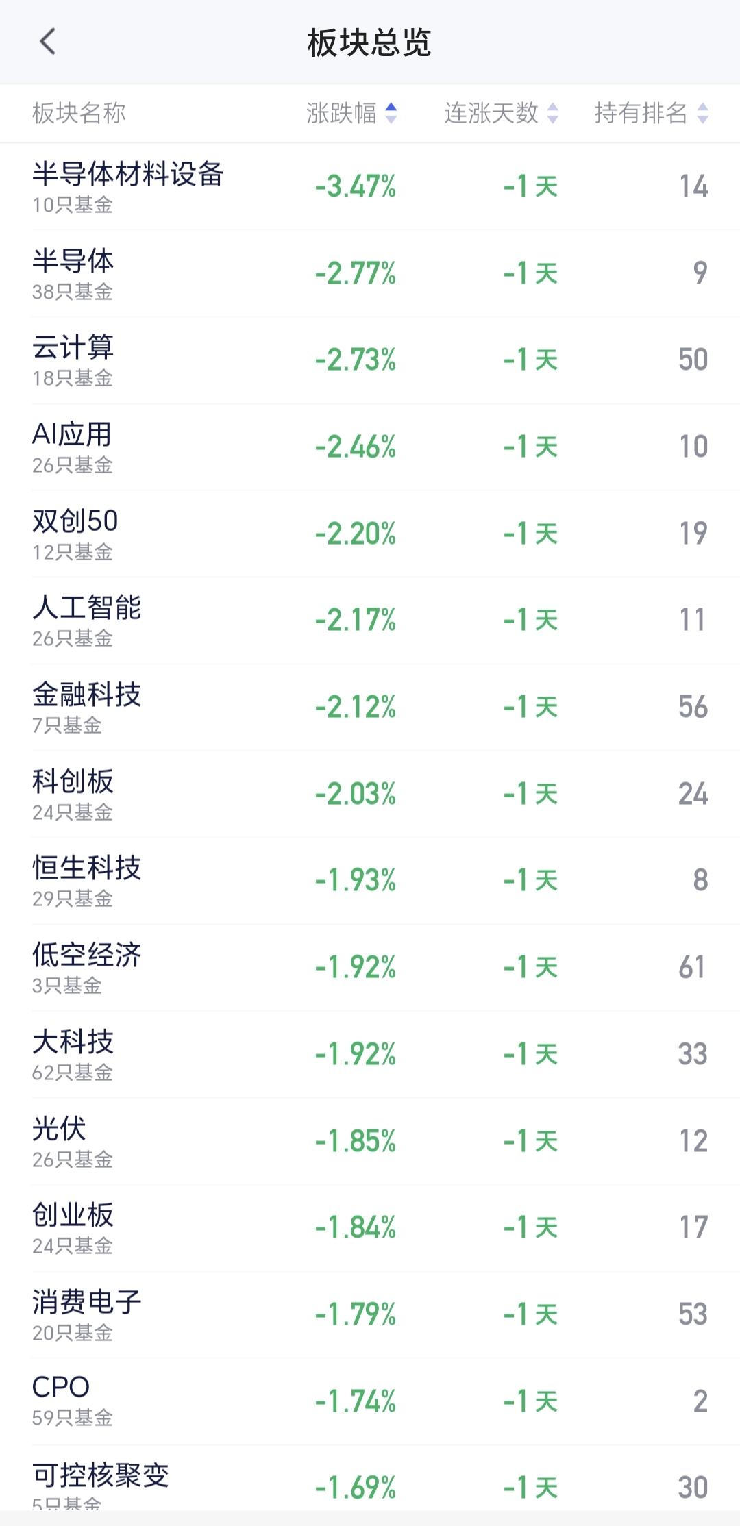 基金：半导体板块，半导体材料设备板块，云计算板块
今天下跌幅度最大的三个板块是：