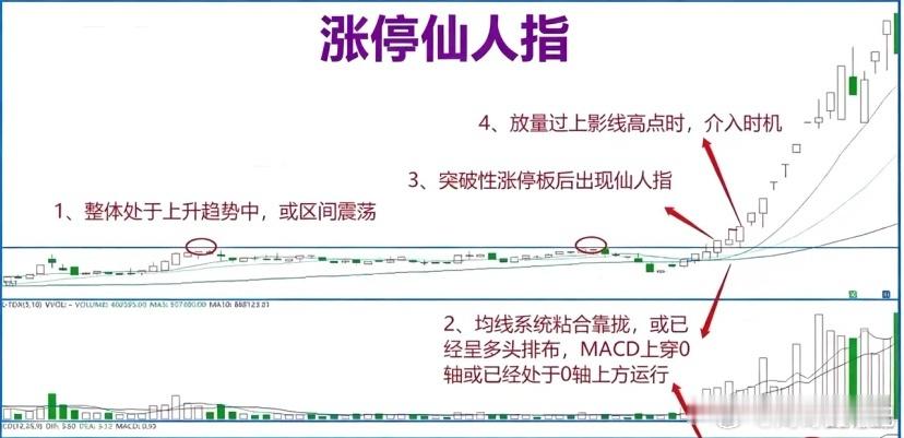 涨停仙人指战法，抓主力拉升前的试盘信号很多散户看到长上影线就害怕，觉得是抛压大、