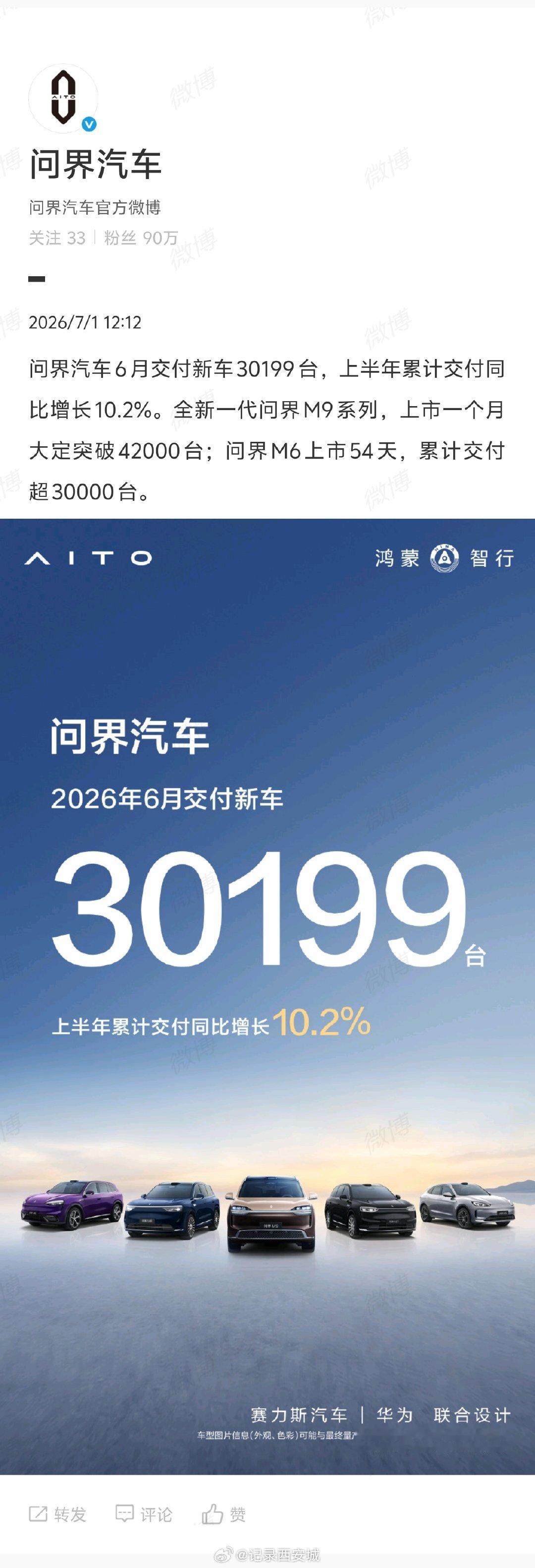 【问界汽车6月交付新车30199台】问界汽车6月交付30199台7月1日， 发文