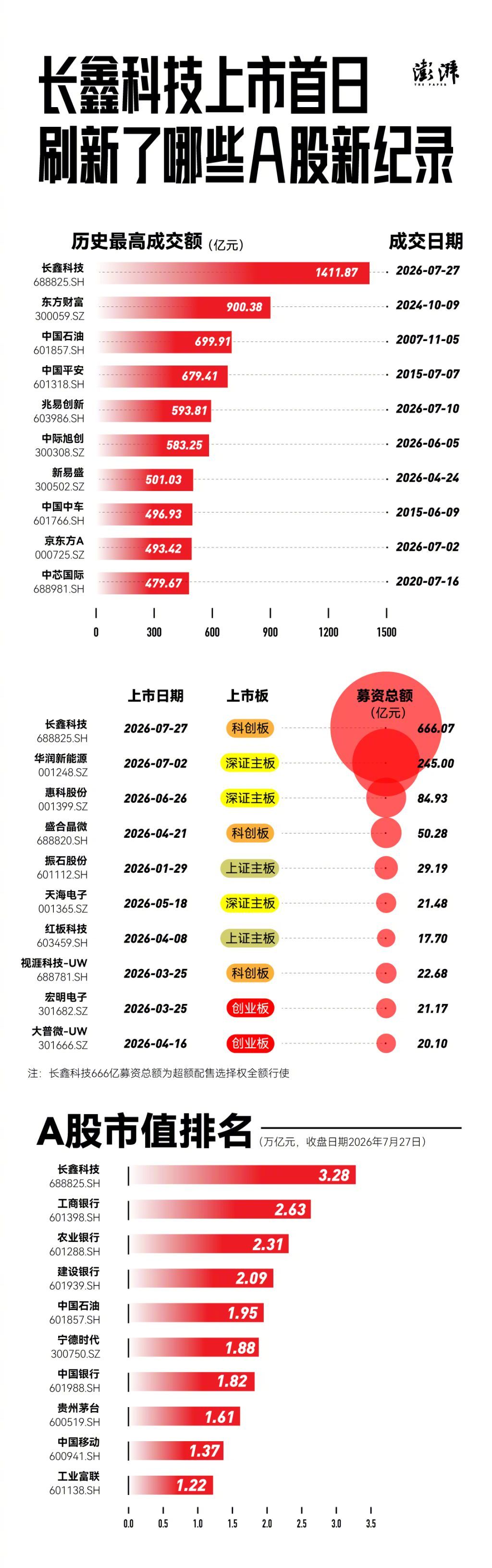 【市值3.28万亿！上市首日#长鑫科技刷新了哪些A股新纪录#】#长鑫科技的上市创