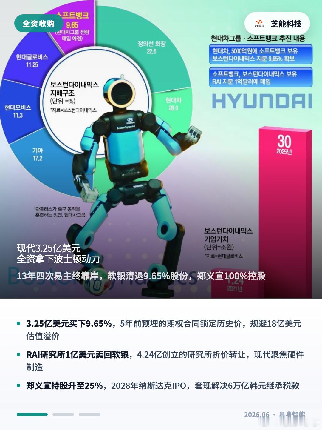 波士顿动力正式归属现代汽车全资控股，十三年四度易主尘埃落定。软银按行权条款以 3