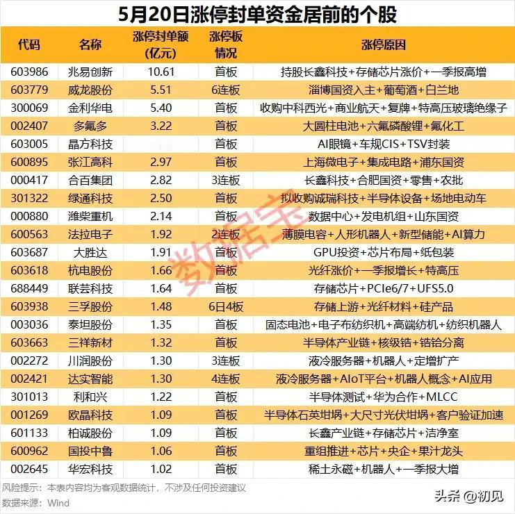 资金抢筹风向标！5月20日涨停封单居前个股全景解析！
 
本次梳理的是5月20日