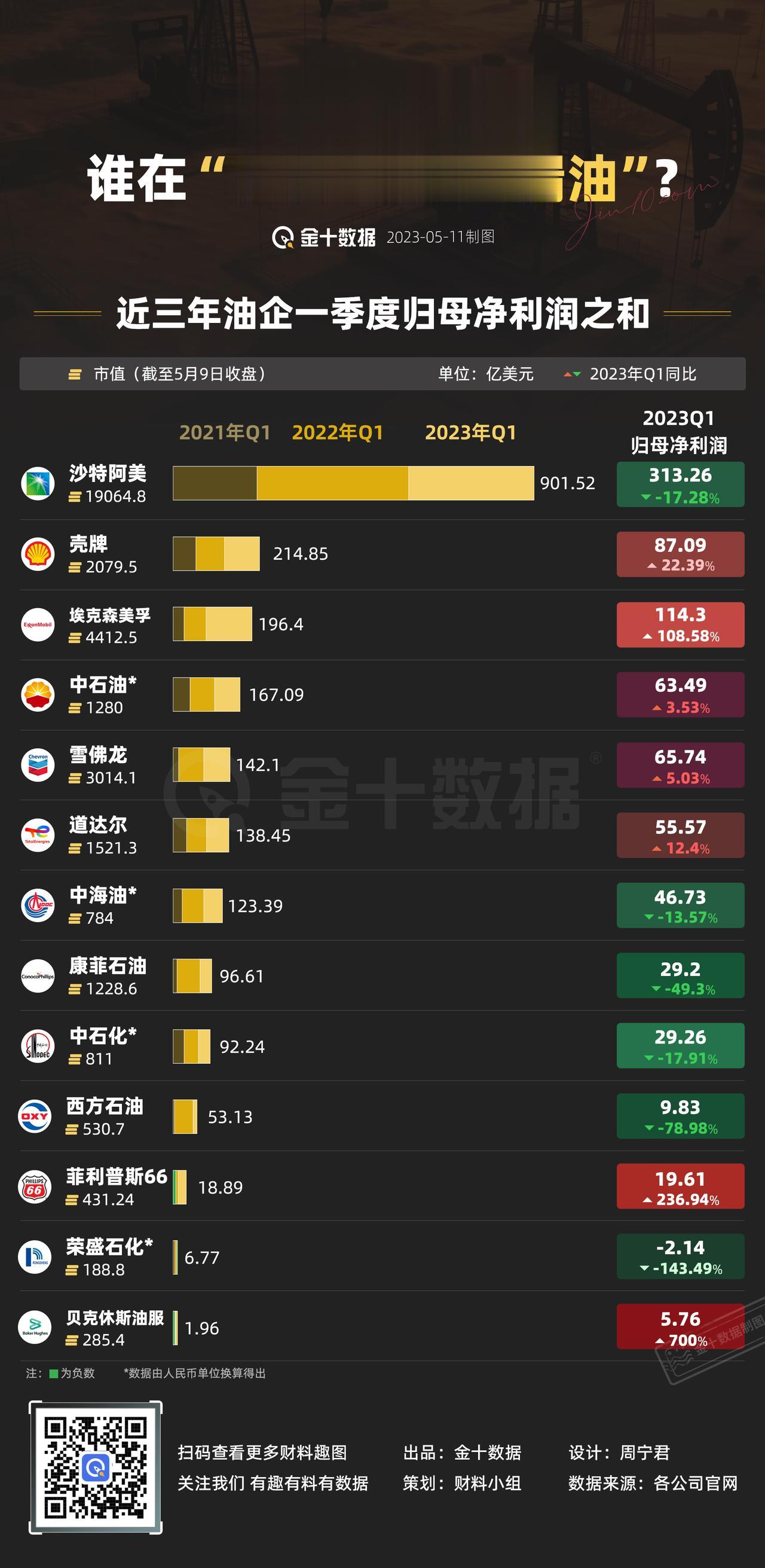【一季度油企利润，谁在”加油“ ？】一季度油企利润再狂飙？沙特阿美日赚超20亿元