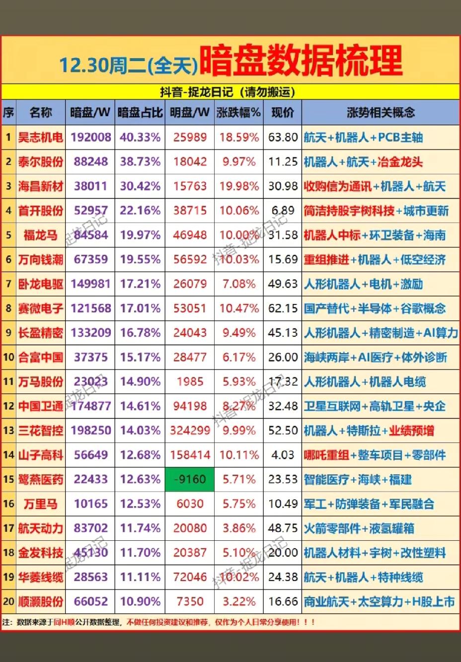 12月30日，周二A股主力暗盘资金流入流出一览表！！！

昊志机电主力暗盘资金大