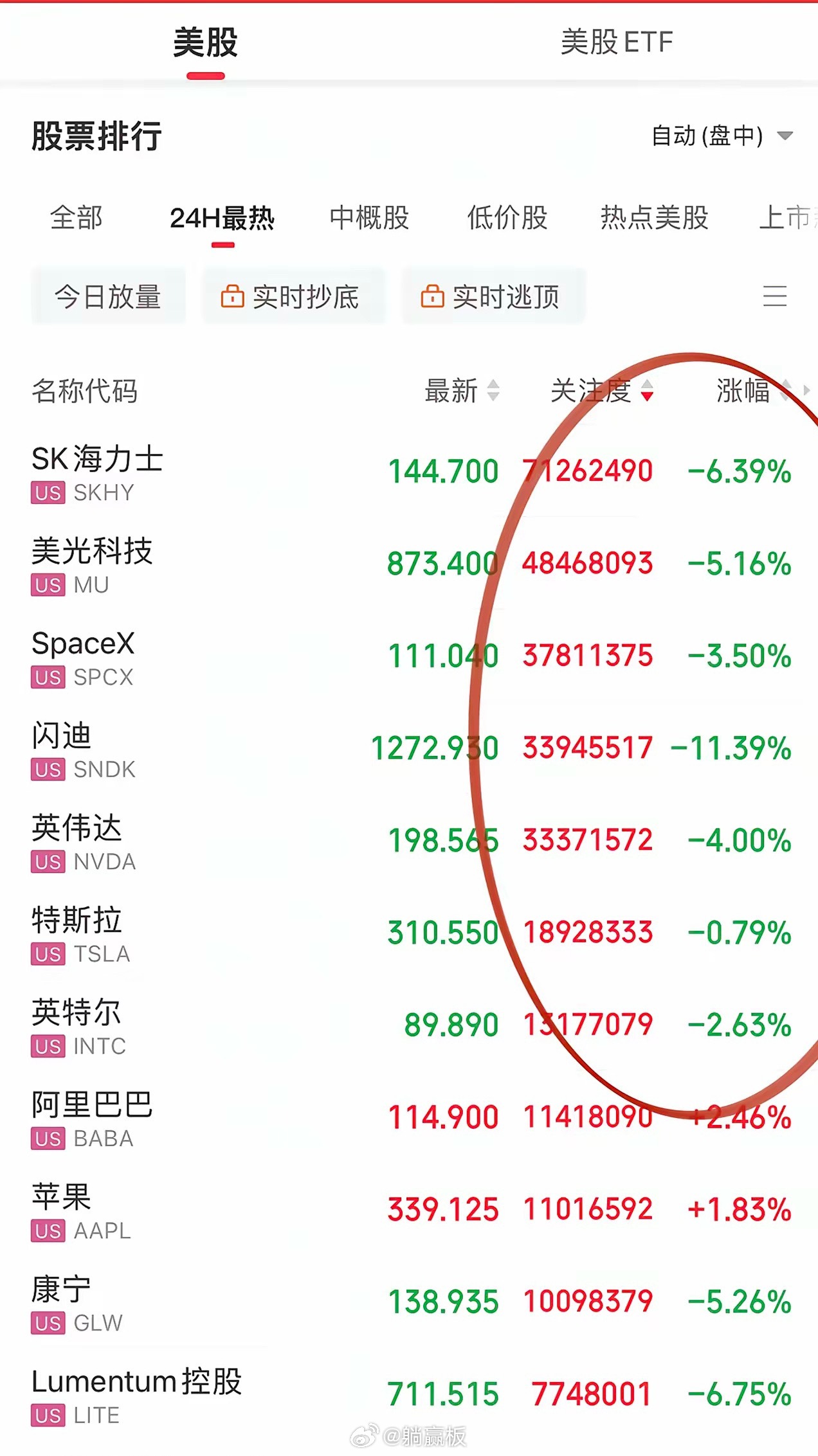 今晚美股存储、光通信单边下跌，英伟达大跌4%，但科技七巨头除英伟达和特斯拉外开启