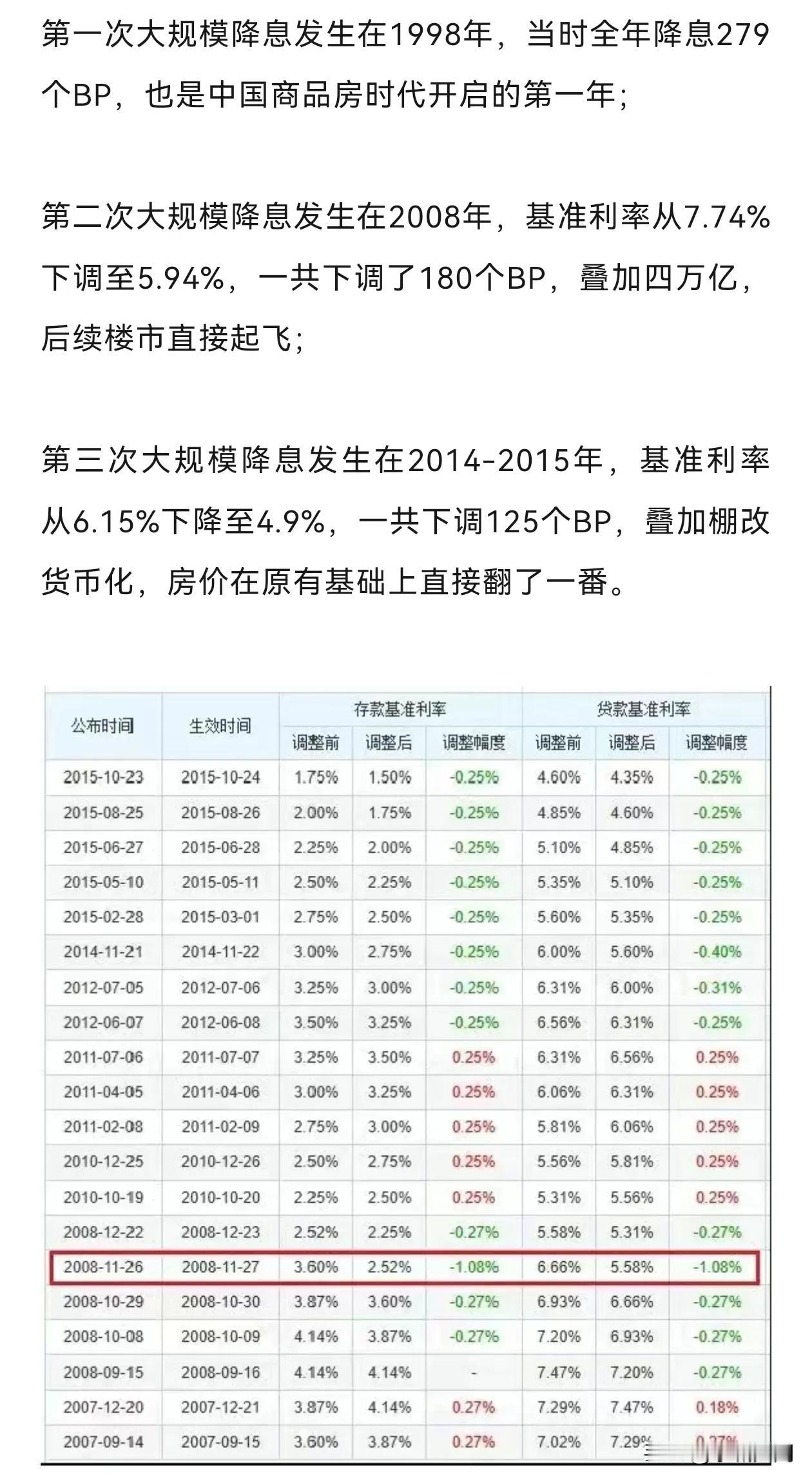 房子该涨了！
盘点历史大规模降息，无一例外都会对房价产生巨大影响。
2024年完