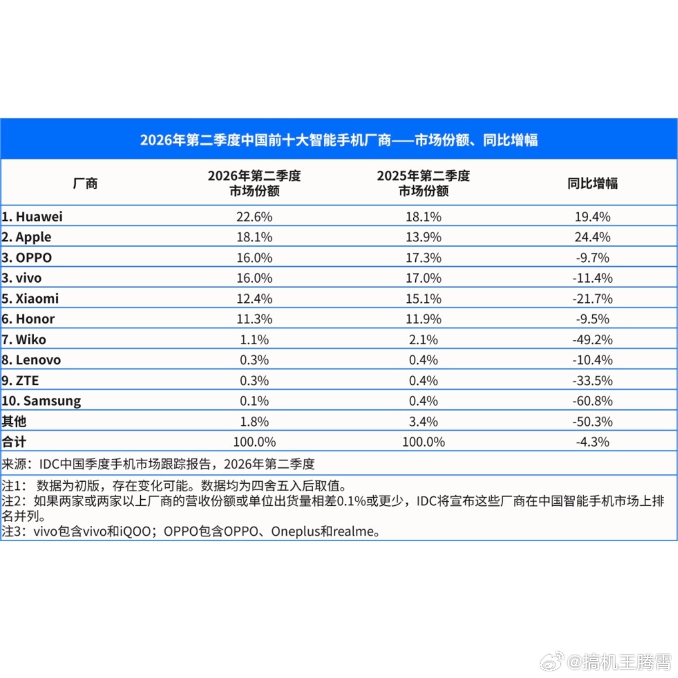 小米Q2手机出货量下滑整体大环境不好!内存涨价，弃量保利! 