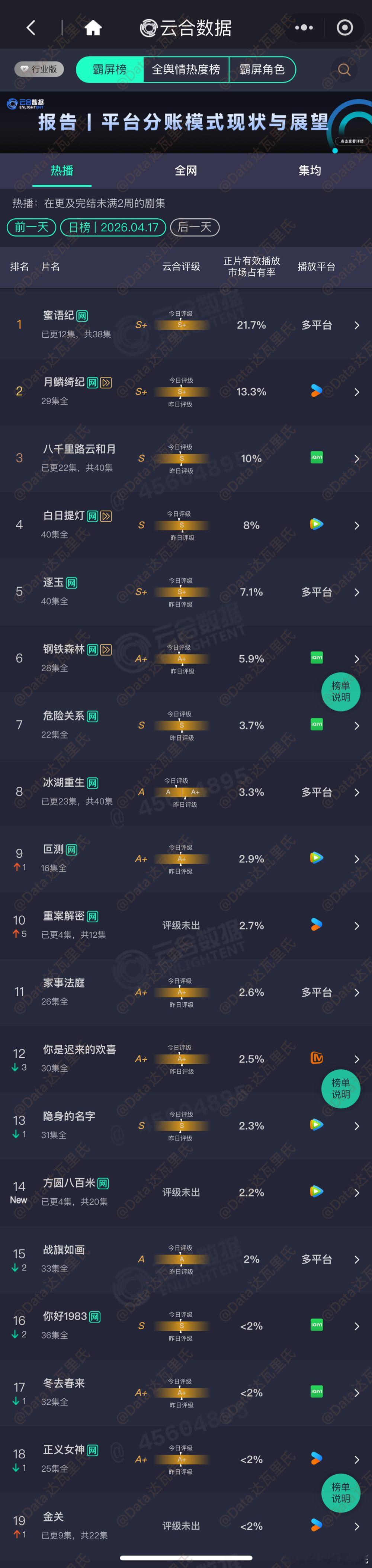 4.17云合占比蜜语纪 21.7% 约3825万月鳞绮纪 ⏩超点完结，13.3%
