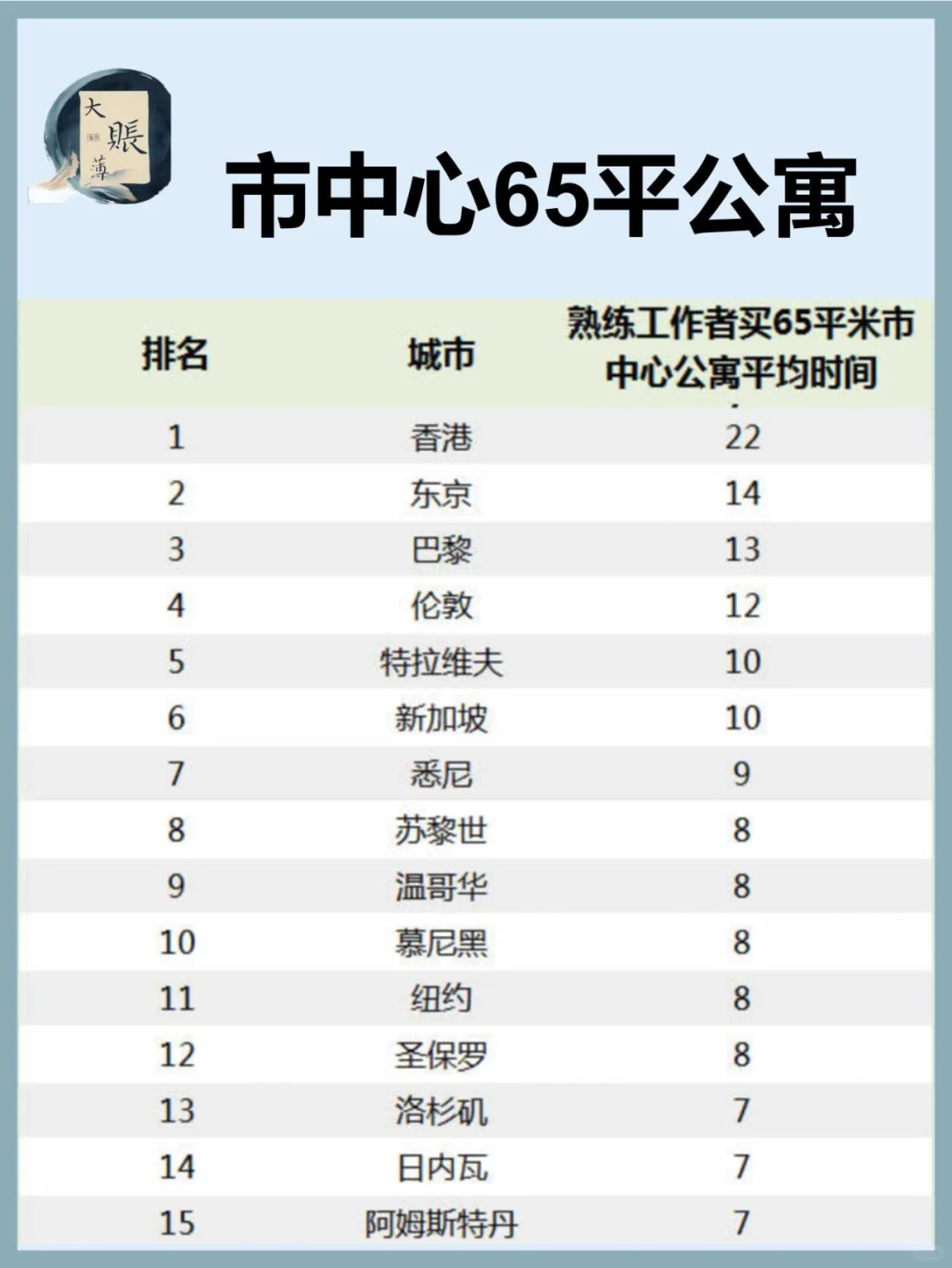 购买市中心65平公寓，你需要工作多少年