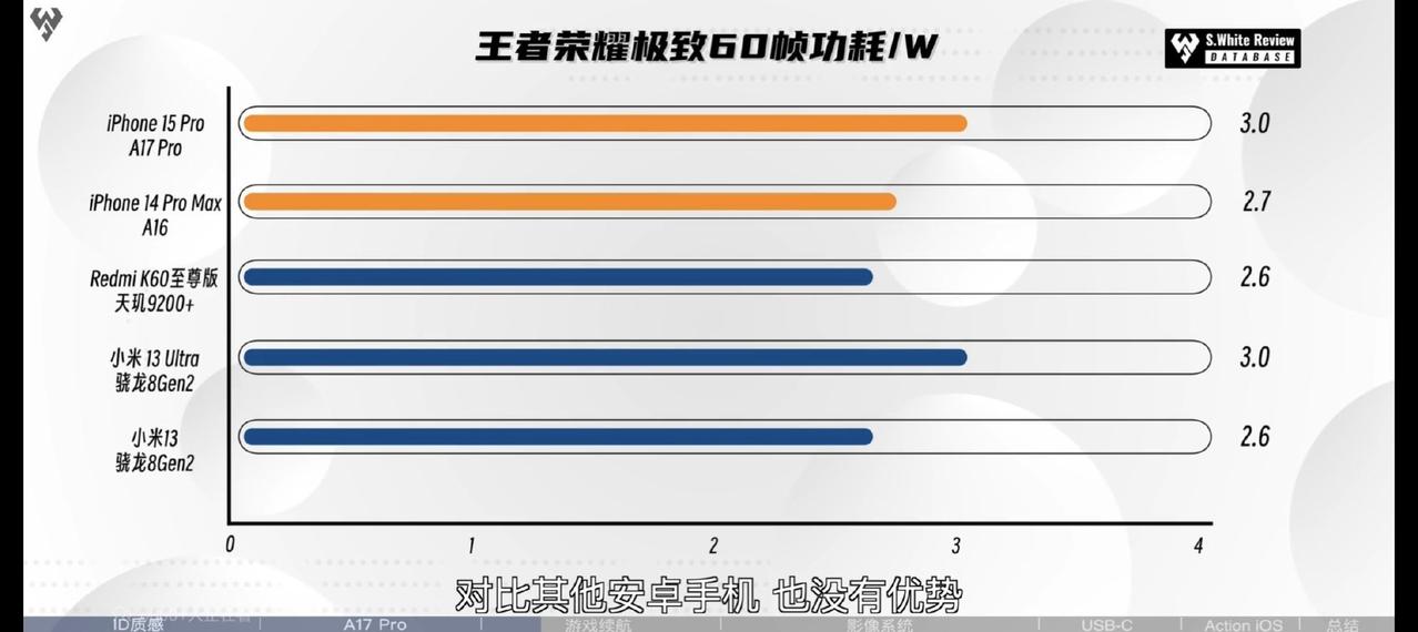 看了iPhone15Pro的测评，瞬间觉得14 Pro更香了，A17 Pro打王