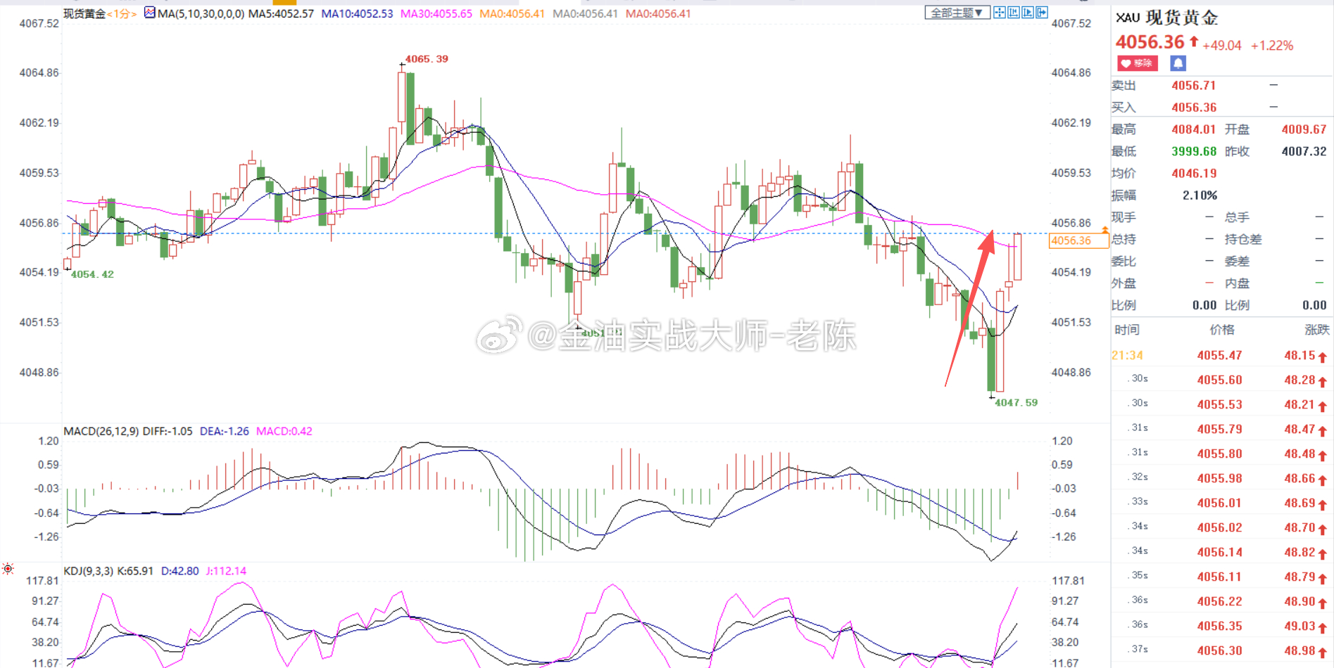 黄金4050做多，金价上涨到4056，多单获利60个点可以稳健的朋友出货，震荡行