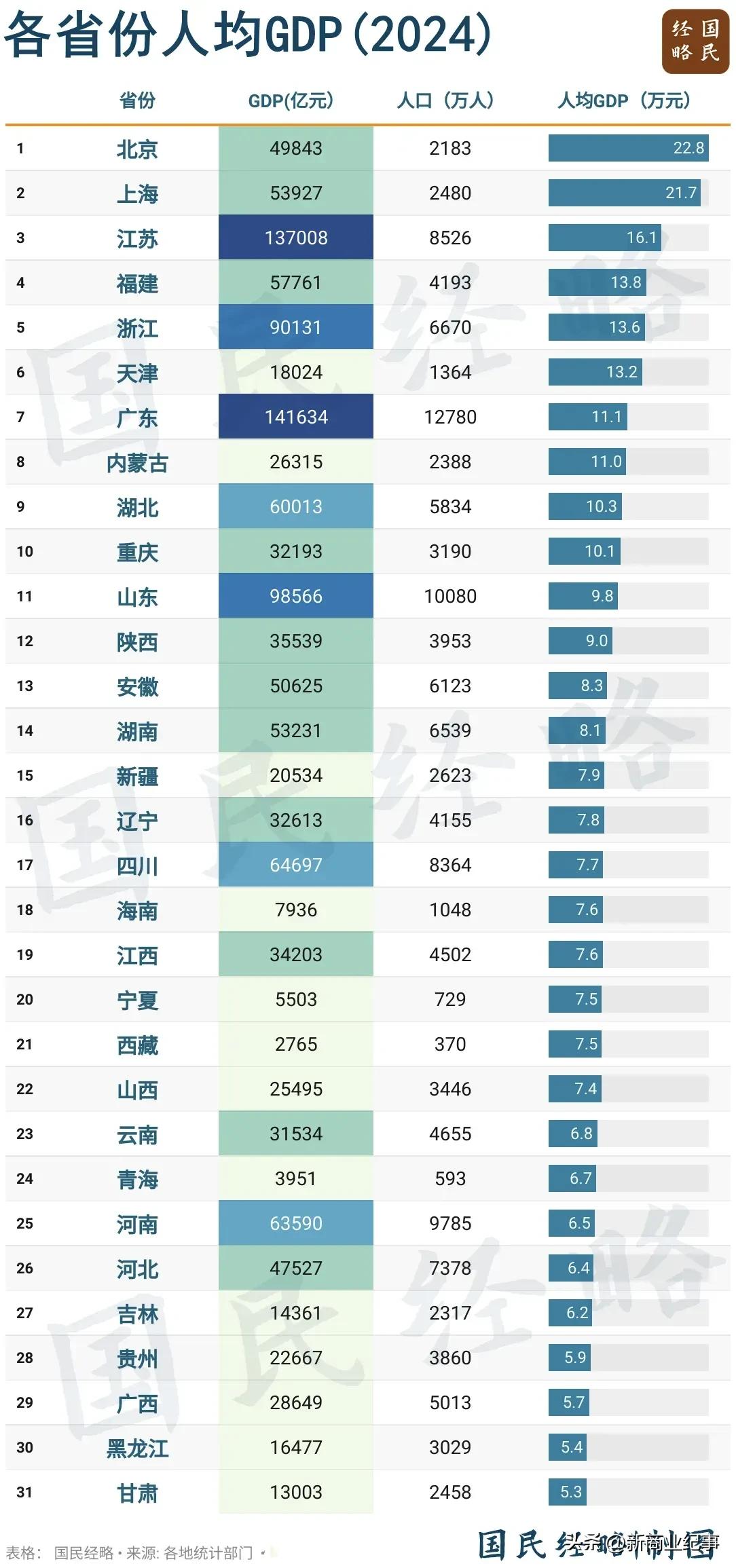 北京人最富有了，人均GDP为22.8万人民币，位居中国第一名，上海第二名，人均2