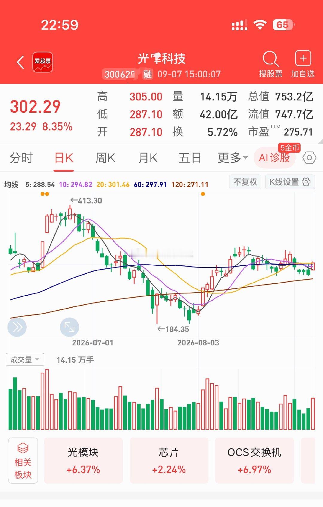 🔴光库科技300620丨❶国内少数量产TFLN调制器厂商，1.6T产品已经批量