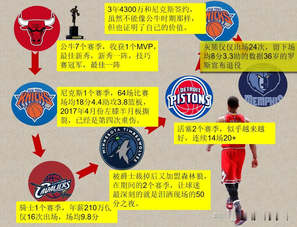 罗斯退役了，一张图带你了解他的职业生涯。
出道即是巅峰
22岁拿下MVP，中断詹