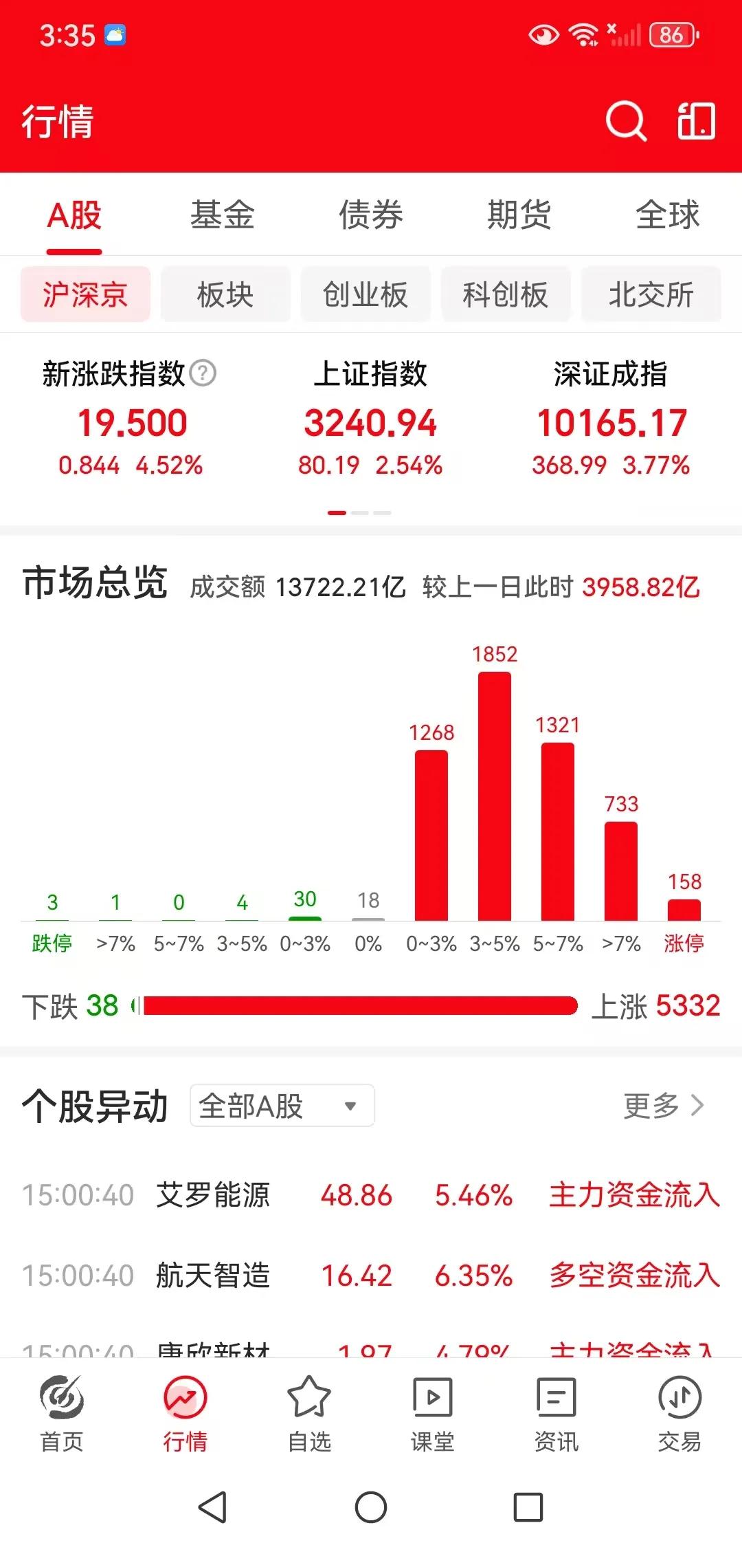 新年终于来了一个大涨，这一涨的上涨能涨多高？
周二下午收盘了，三大指数全线大涨，