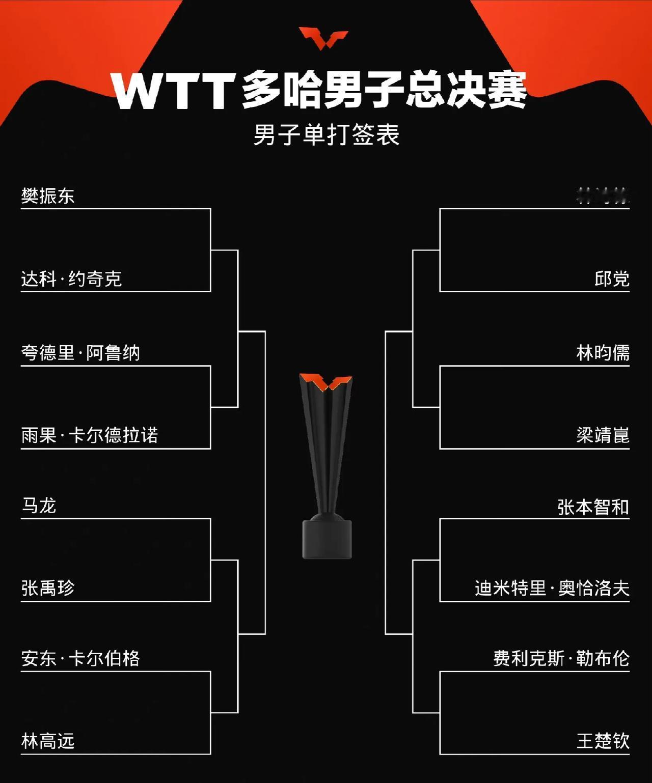 【多哈男子总决赛1月3日赛程】

16:00 梁靖崑vs林昀儒(中国台北)
16