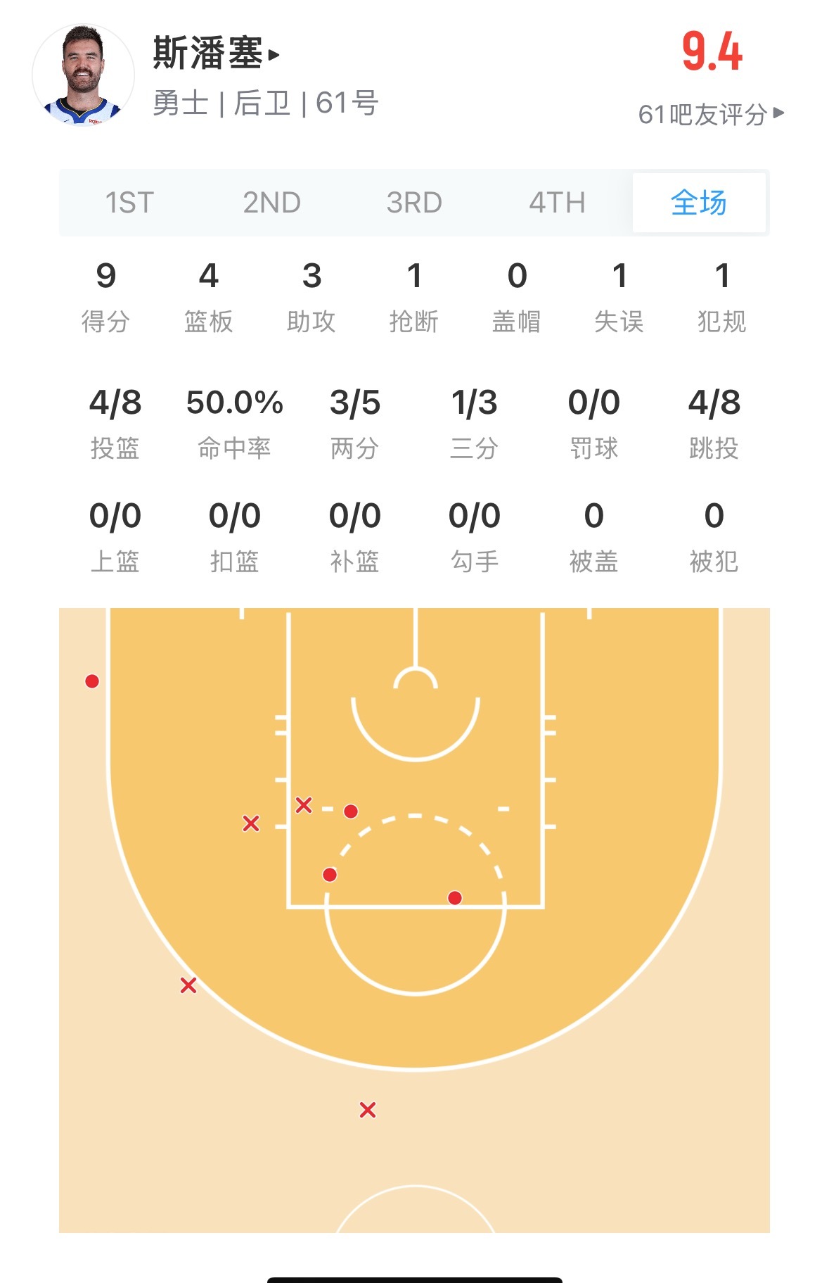 勇士Goat半场数据 对比湖人Goat半场数据勇士vs湖人