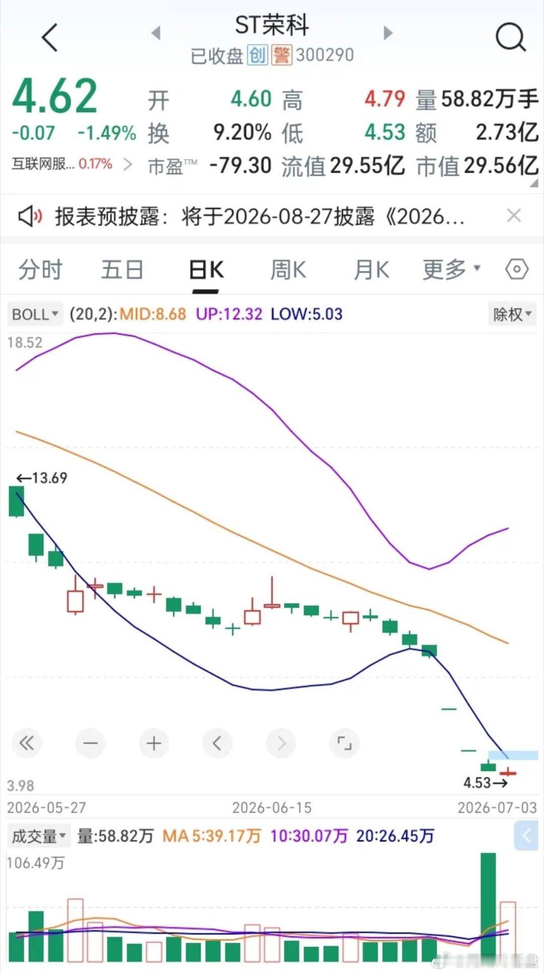 ST荣科止跌了吗？下周一能补仓吗？     刚在我朋友又来电，问ST荣科的事了，