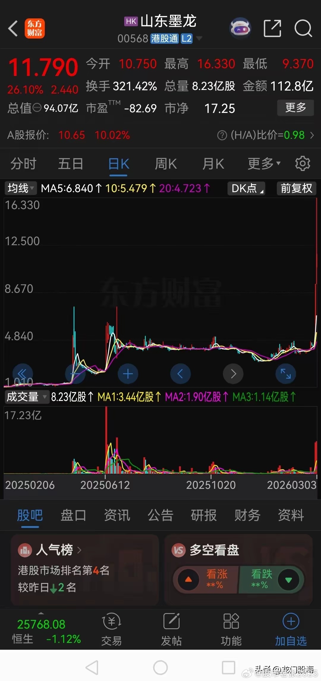 美伊冲突，油气股全面大涨，昨天伊朗封锁霍尔木兹海峡之后，山东墨龙港股盘中最高涨到