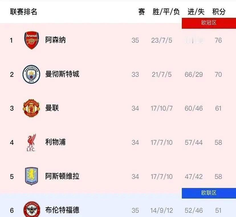 曼城争冠，这回真有点悬了。

别看少赛两场落后6分，理论上还有机会。

可后面的