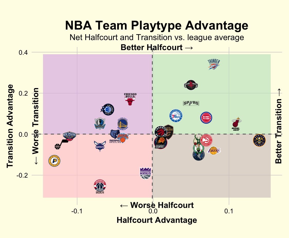 半场进攻和转换进攻统计，雷霆是全联盟两者结合最好的球队。而在失误专项统计中，横轴