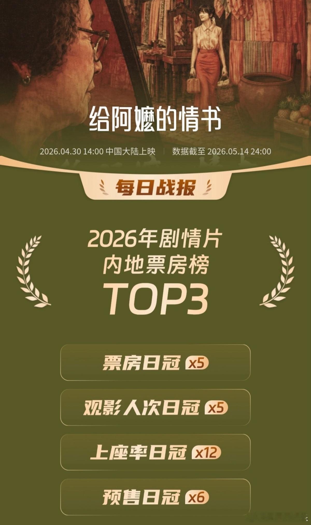 给阿嬷的情书总票房上调至10亿给阿嬷的情书或成年度最大票房黑马近日，电影《给阿嬷