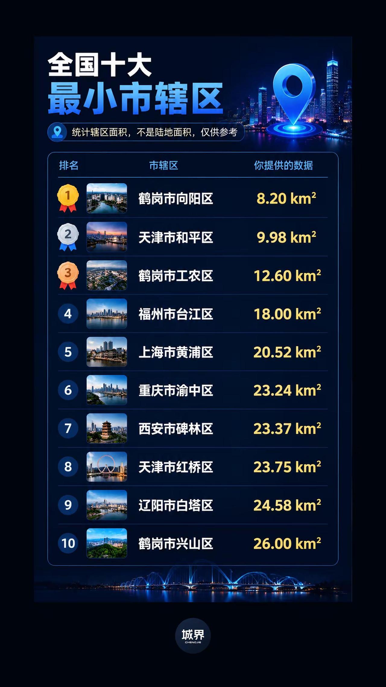 十大最小市辖区，第一仅比西湖略大。很多老牌市中心辖区面积极小，鹤岗一口气拿下三席