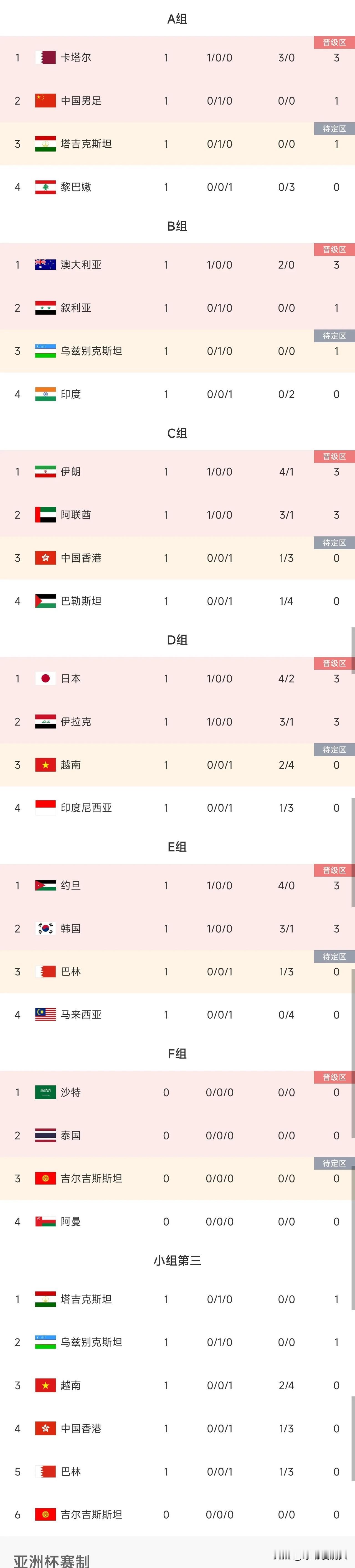 随着韩国3-1巴林，本届亚洲杯5个惊奇发现——

1，亚洲前三日本（越南2球），