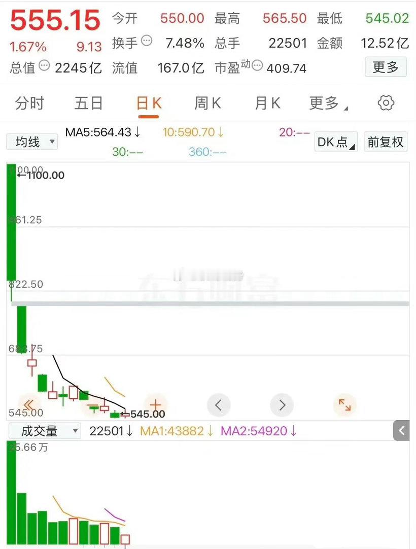 宇树科技目前股价为555.15元，市盈率409.74元，你觉得贵吗？上市时110