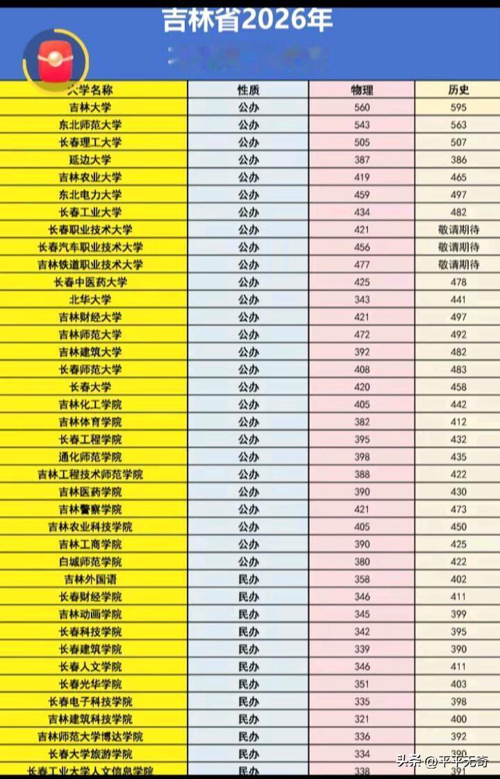 2026年吉林省本科院校录取数据那可太有看头了！就拿吉林大学来说，作为省内的王牌