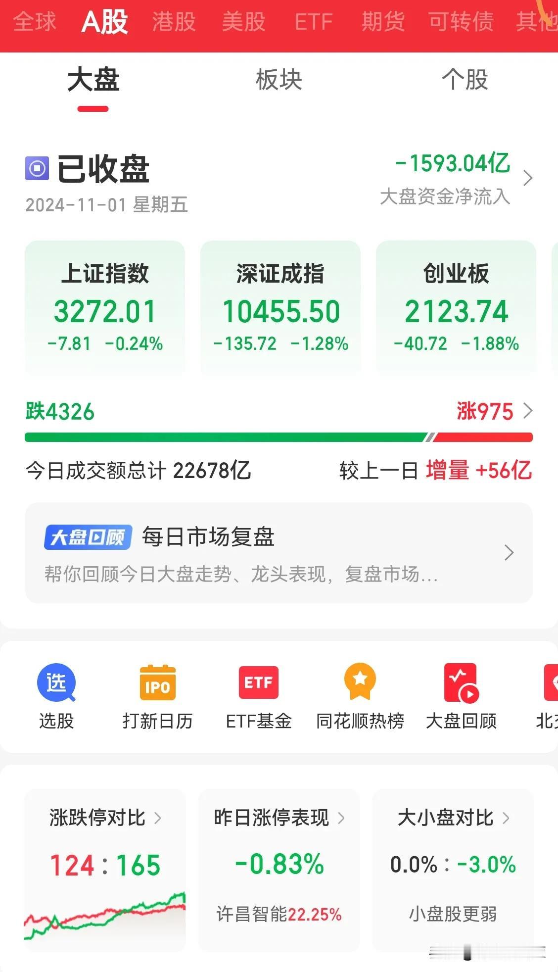 深A开户账号都要用完了，启用新号了。
股票在11月的第1个交易日，各位收益如何？