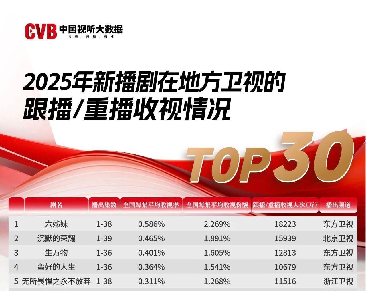 2025年新播剧在地方卫视的跟播/重播收视情况《生万物》东方卫视重播收视Top3