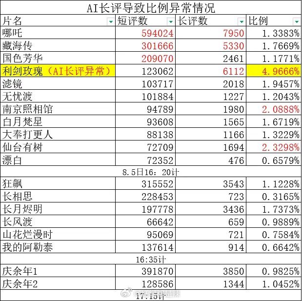 近两年剧集短评长评比例表 ​​​