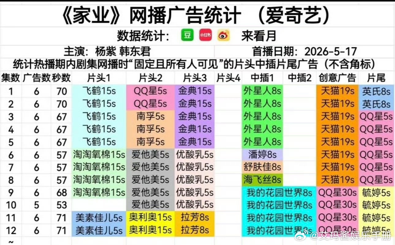 杨紫《家业》重回依旧6广，有效播剧🔥 